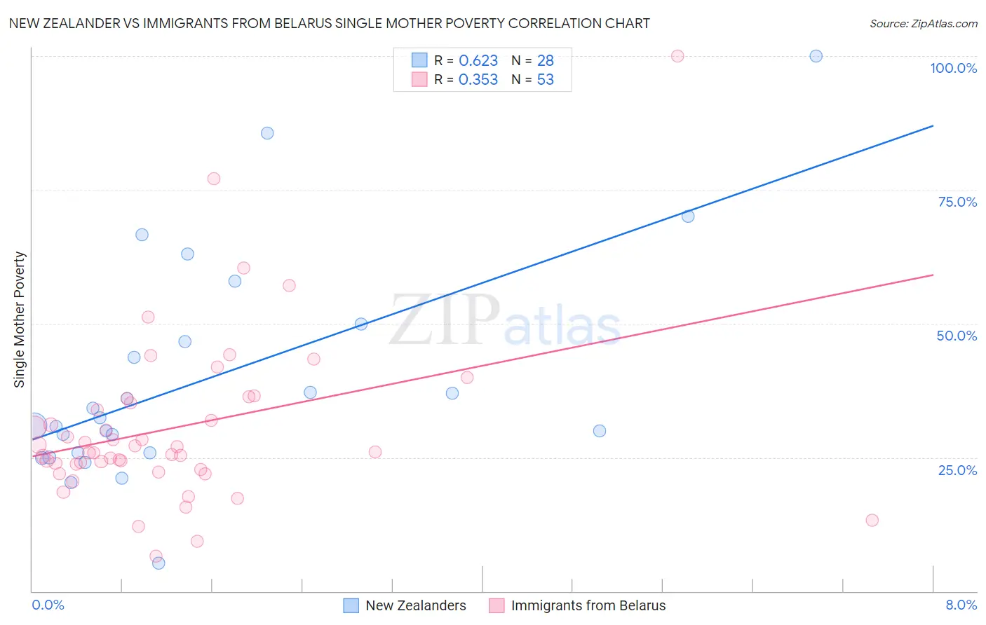 New Zealander vs Immigrants from Belarus Single Mother Poverty