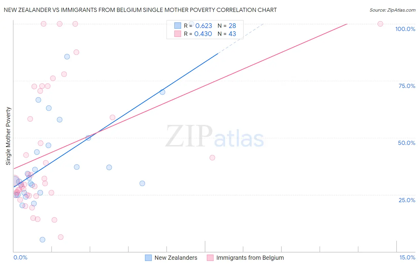 New Zealander vs Immigrants from Belgium Single Mother Poverty
