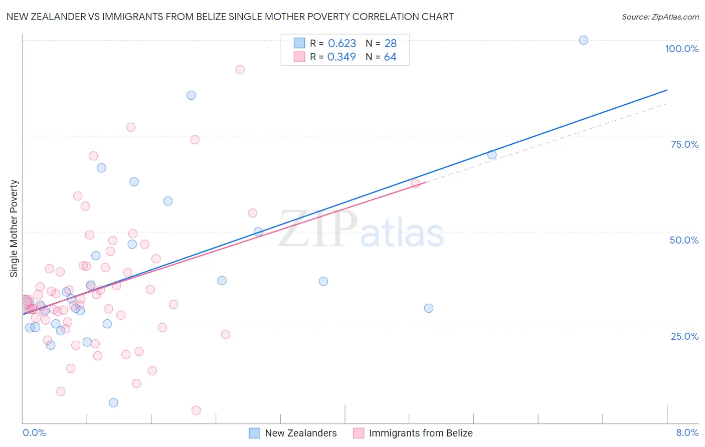 New Zealander vs Immigrants from Belize Single Mother Poverty