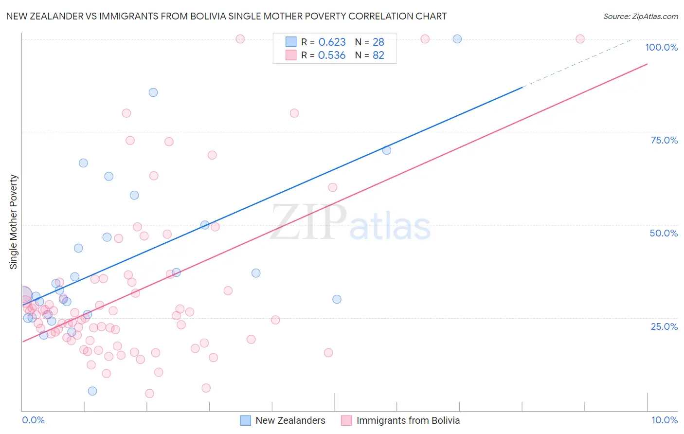 New Zealander vs Immigrants from Bolivia Single Mother Poverty