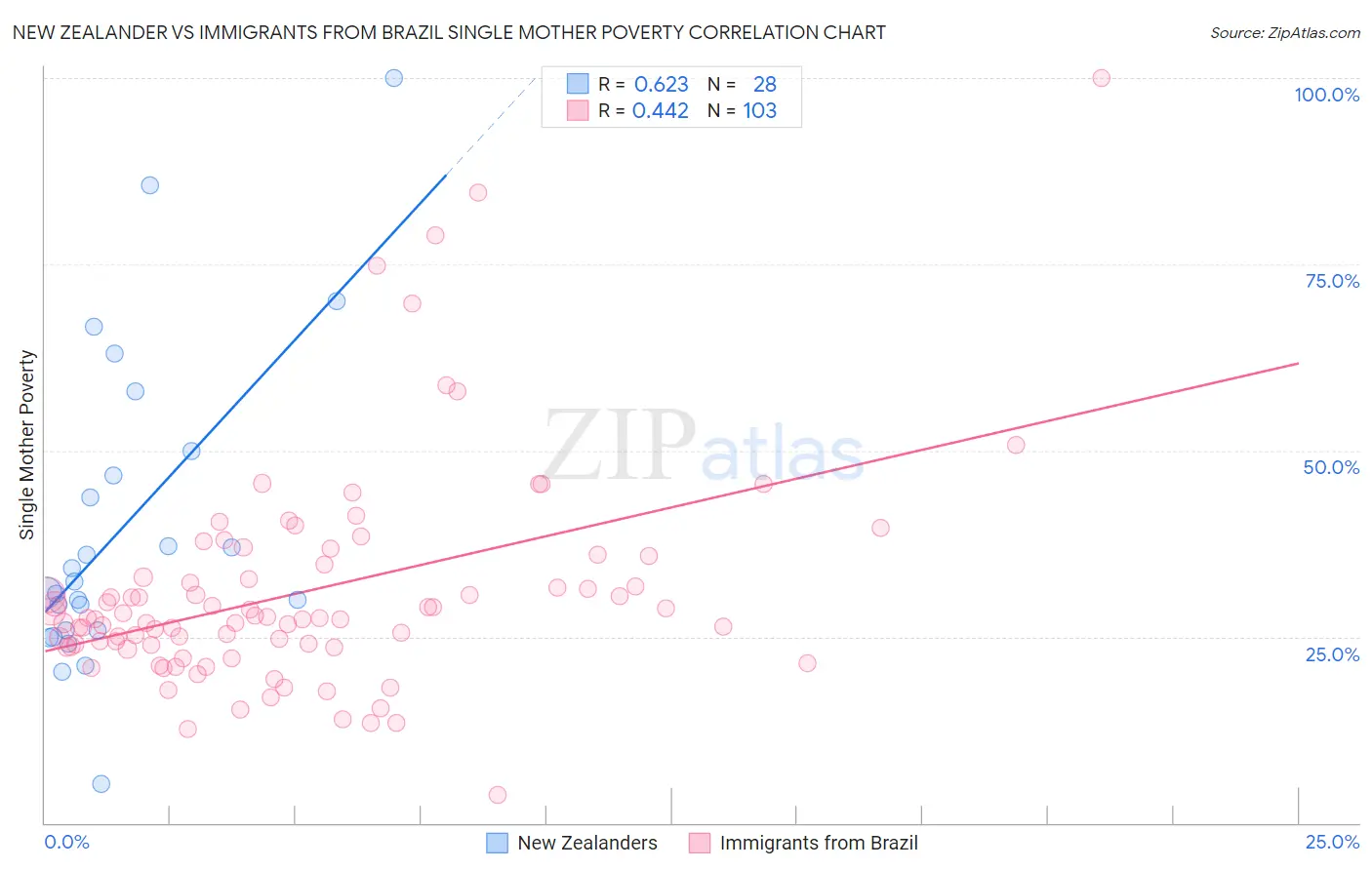 New Zealander vs Immigrants from Brazil Single Mother Poverty