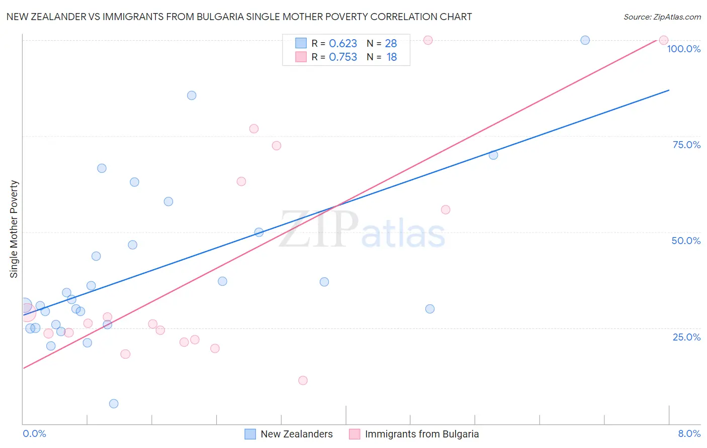 New Zealander vs Immigrants from Bulgaria Single Mother Poverty