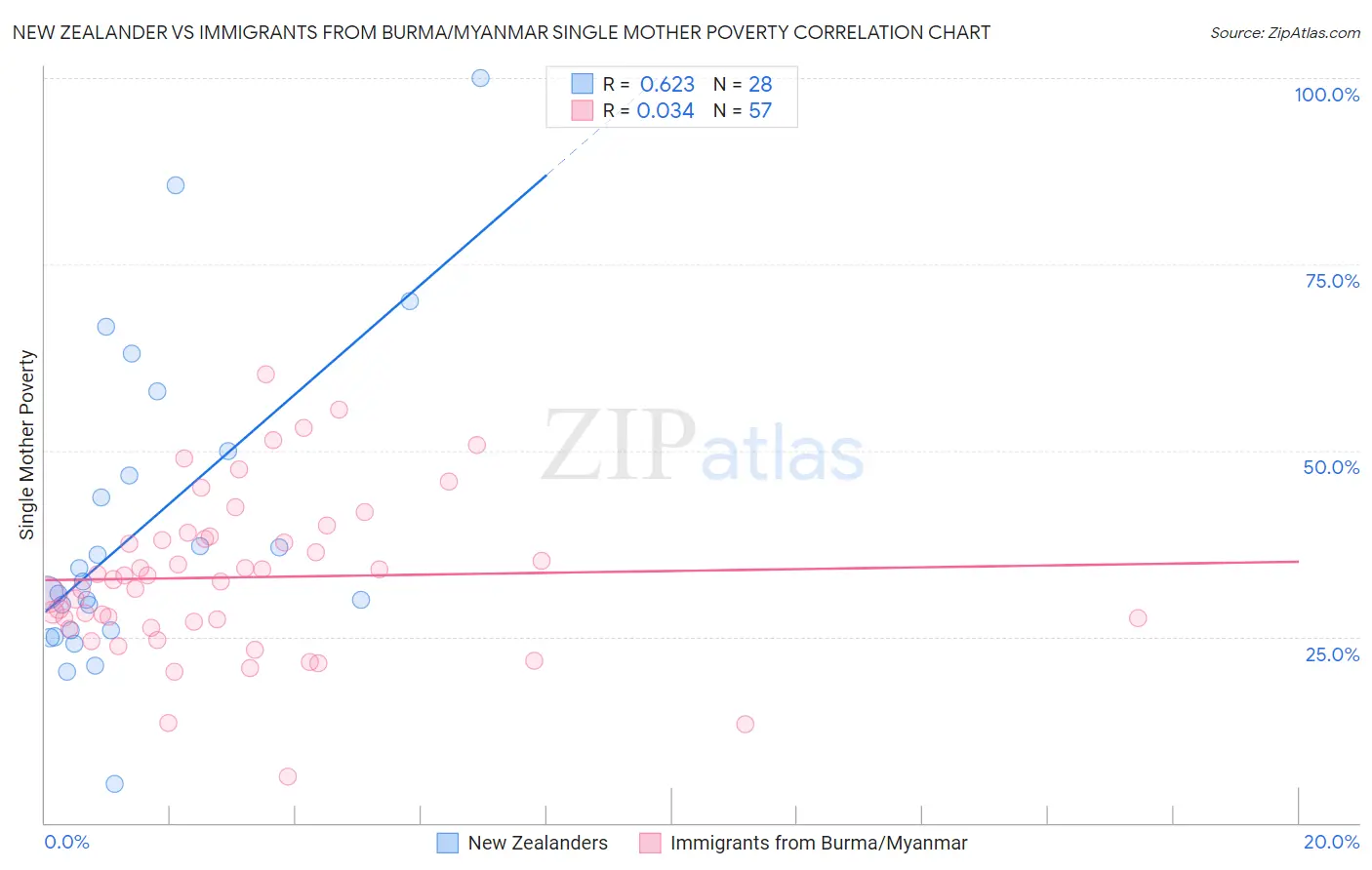 New Zealander vs Immigrants from Burma/Myanmar Single Mother Poverty