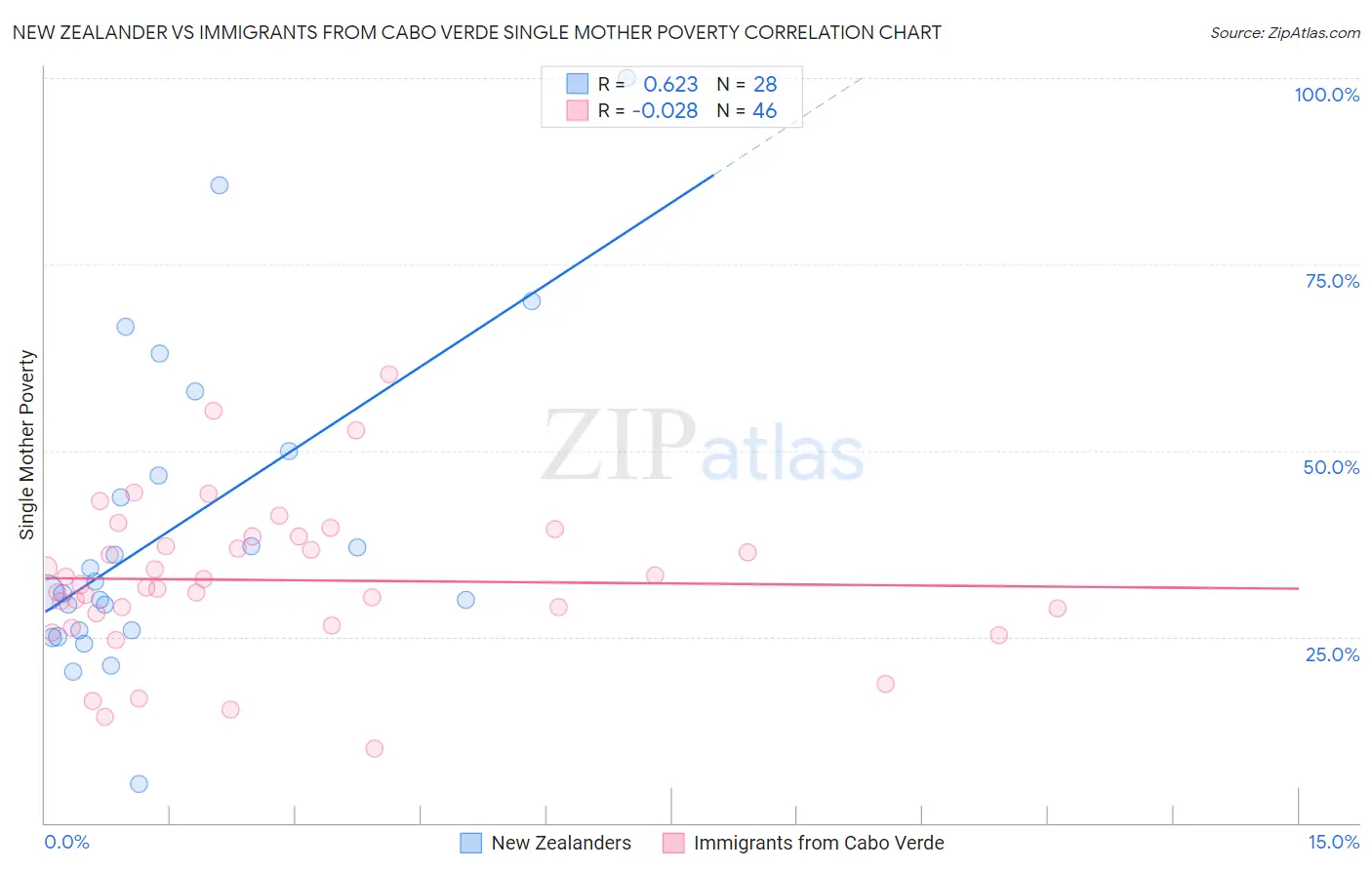 New Zealander vs Immigrants from Cabo Verde Single Mother Poverty