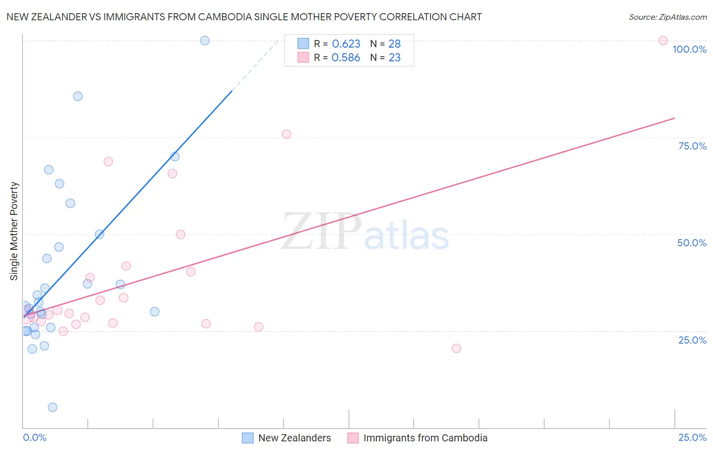 New Zealander vs Immigrants from Cambodia Single Mother Poverty