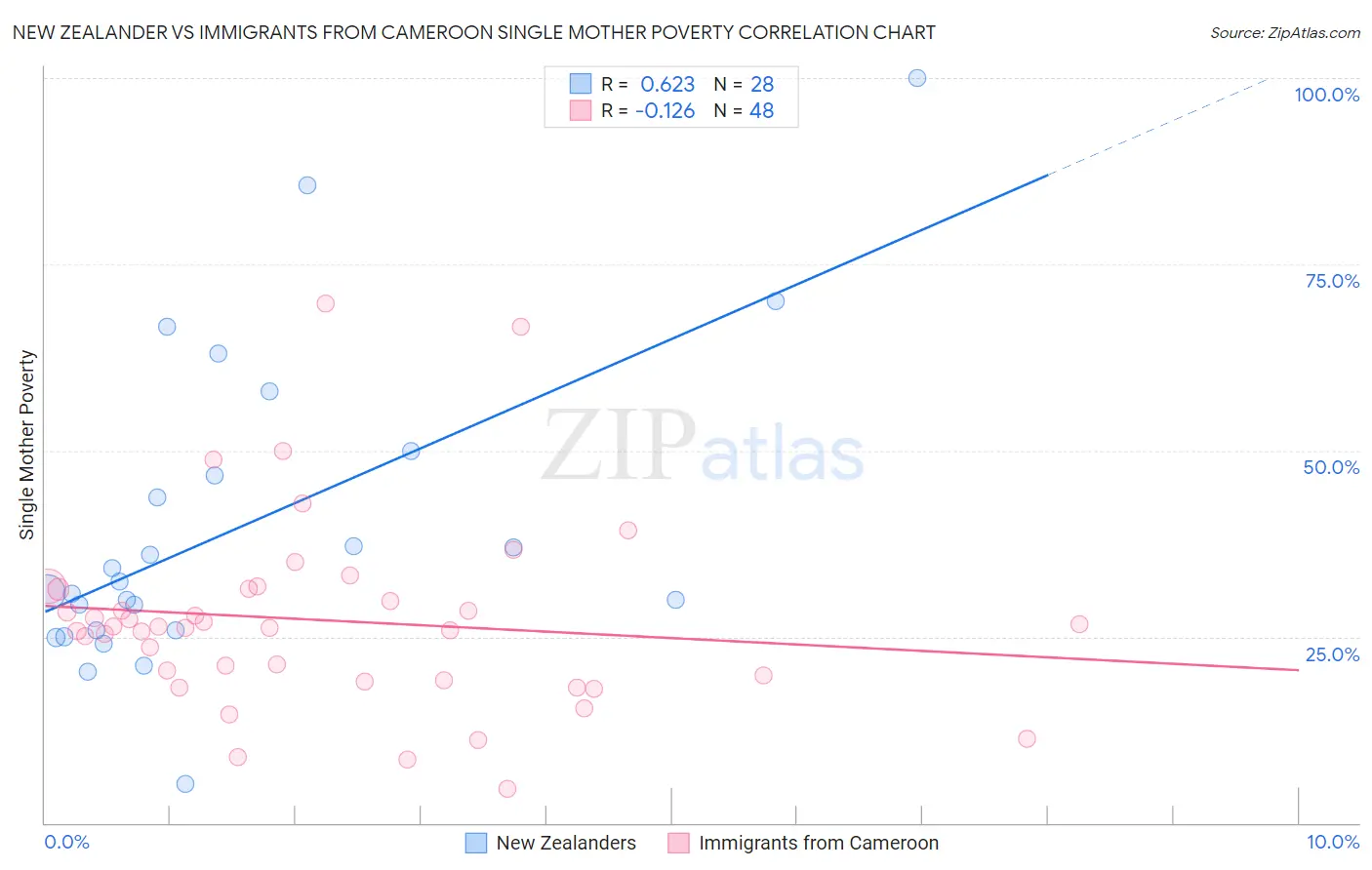 New Zealander vs Immigrants from Cameroon Single Mother Poverty