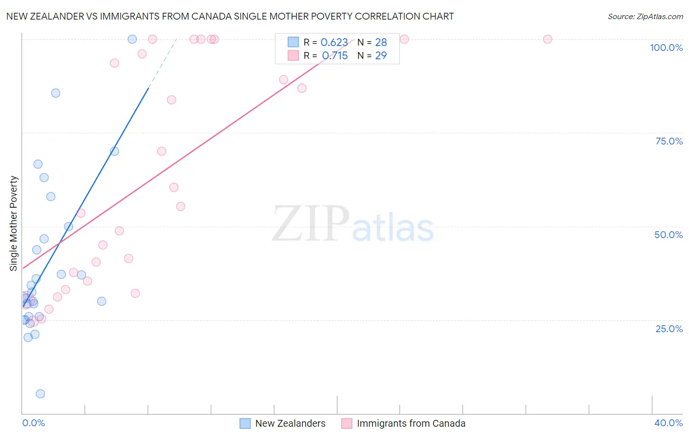 New Zealander vs Immigrants from Canada Single Mother Poverty