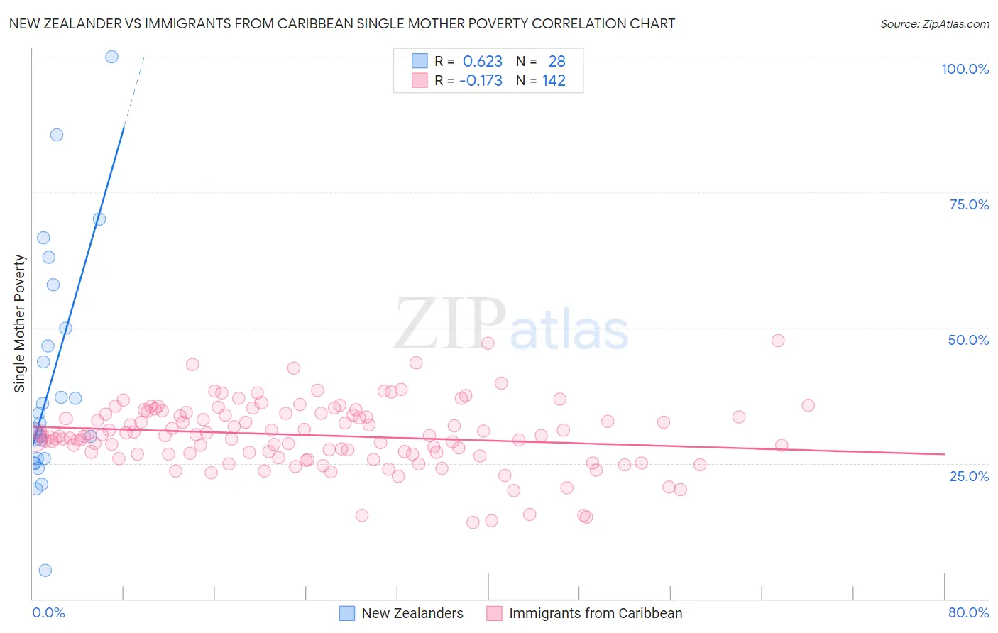 New Zealander vs Immigrants from Caribbean Single Mother Poverty
