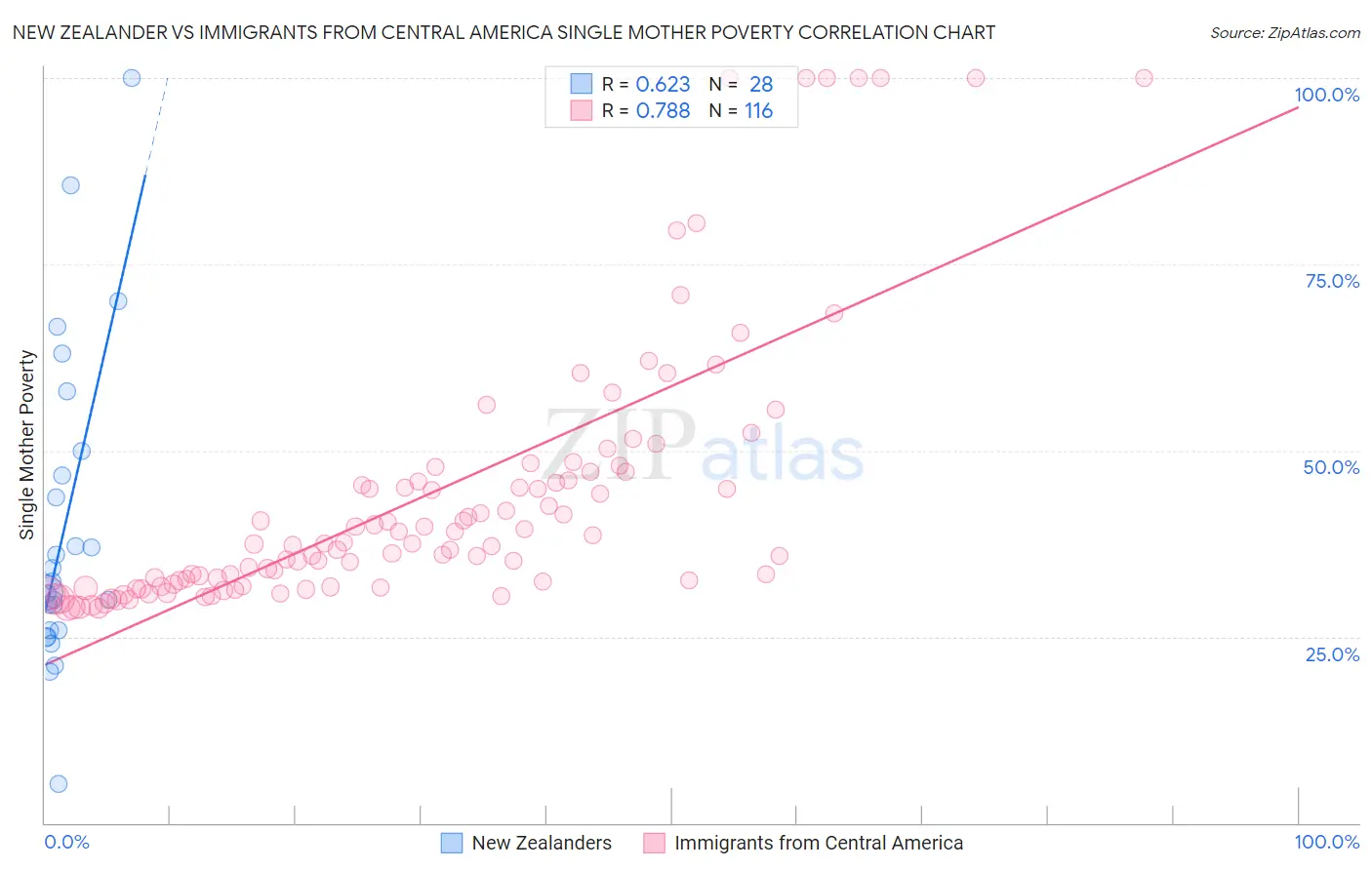 New Zealander vs Immigrants from Central America Single Mother Poverty