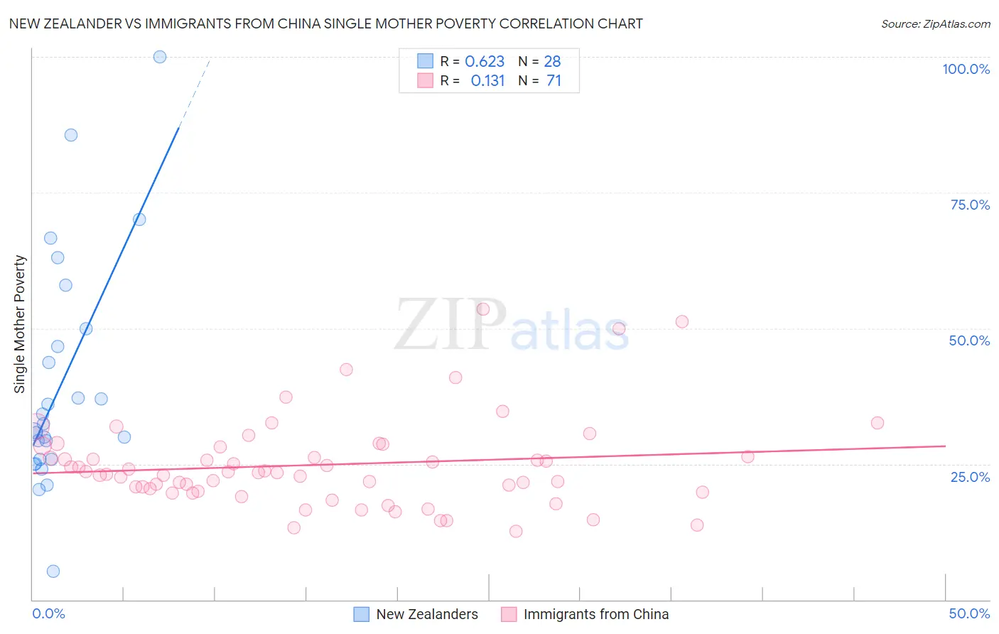 New Zealander vs Immigrants from China Single Mother Poverty