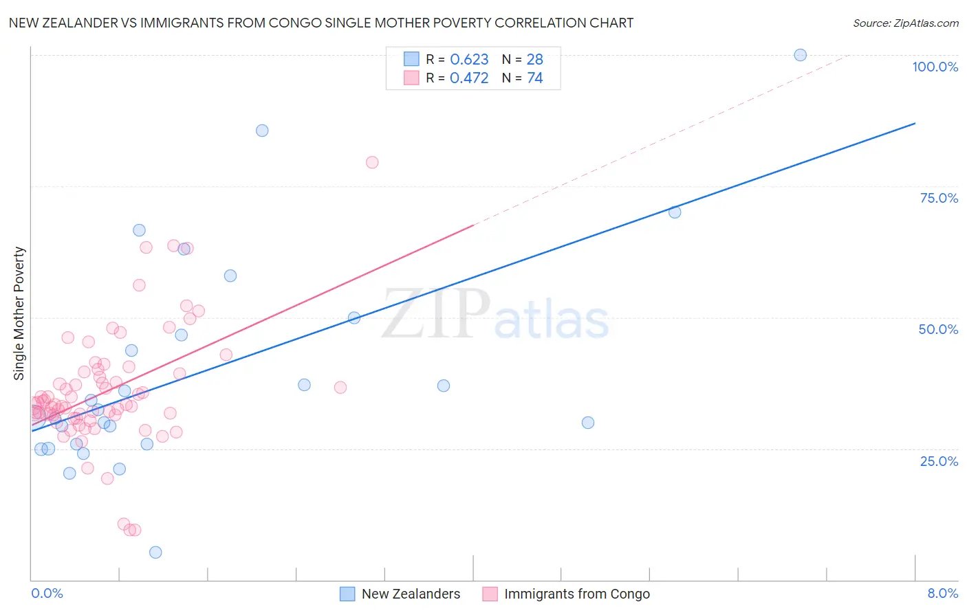 New Zealander vs Immigrants from Congo Single Mother Poverty