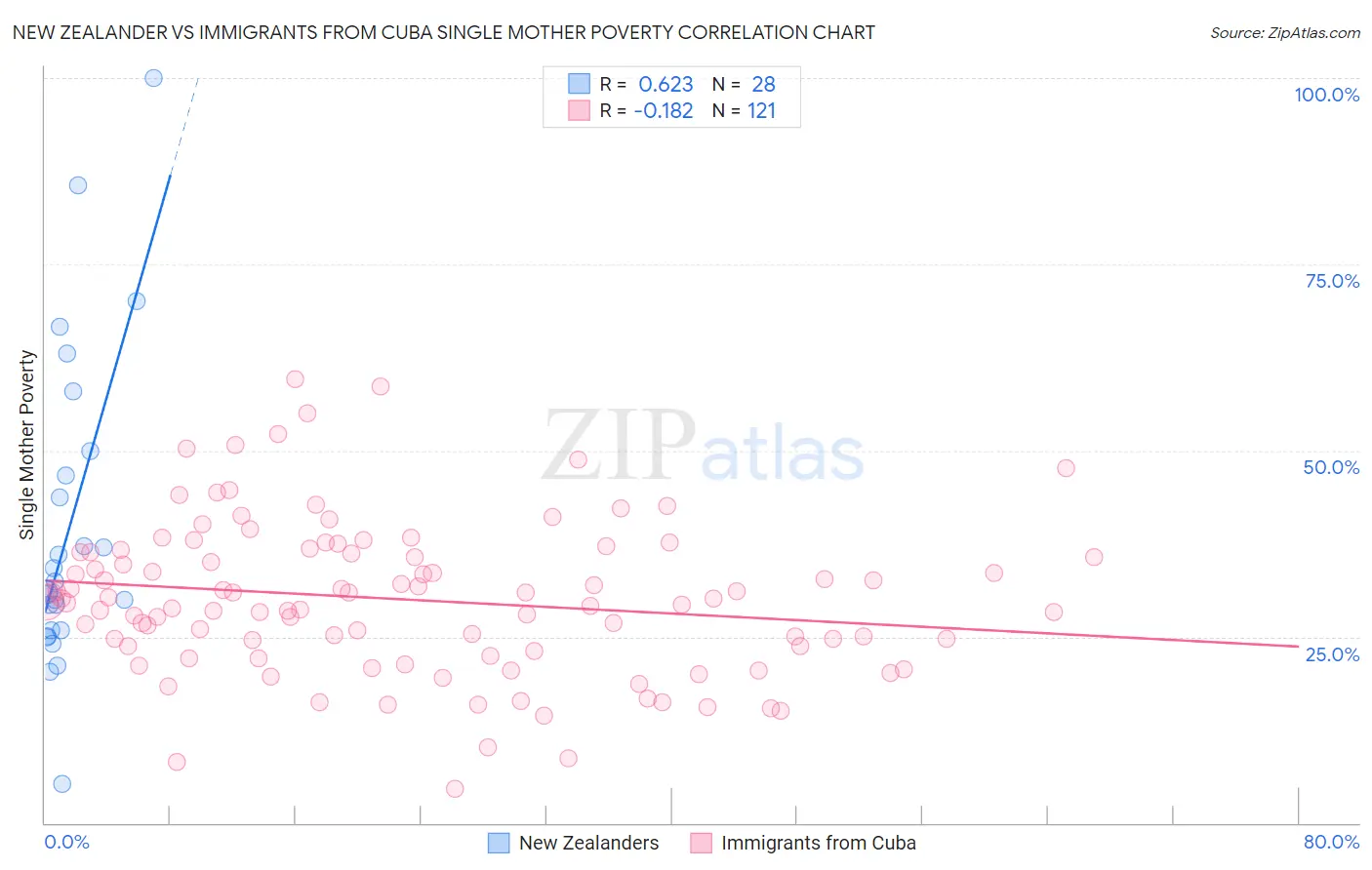 New Zealander vs Immigrants from Cuba Single Mother Poverty