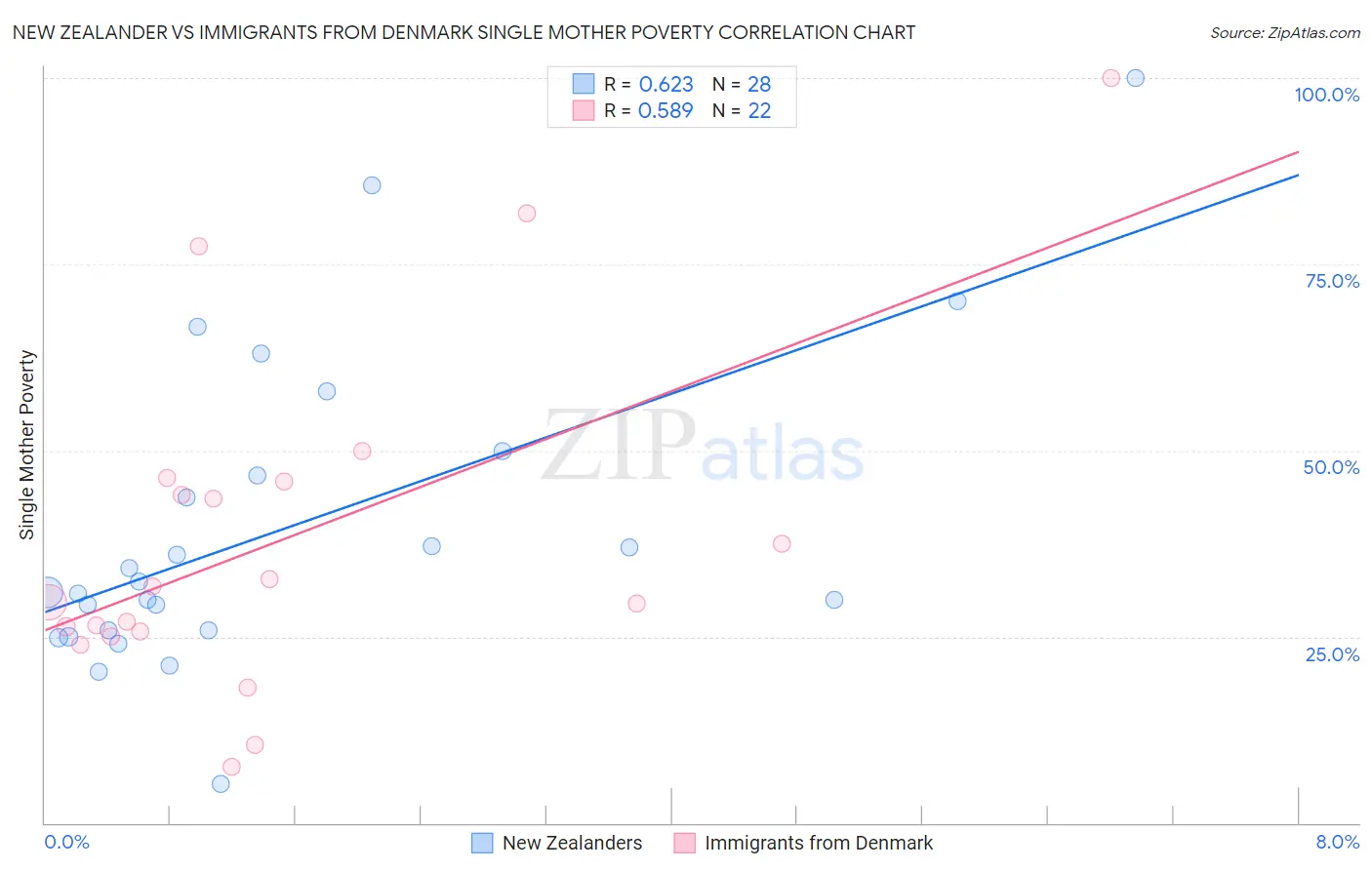 New Zealander vs Immigrants from Denmark Single Mother Poverty