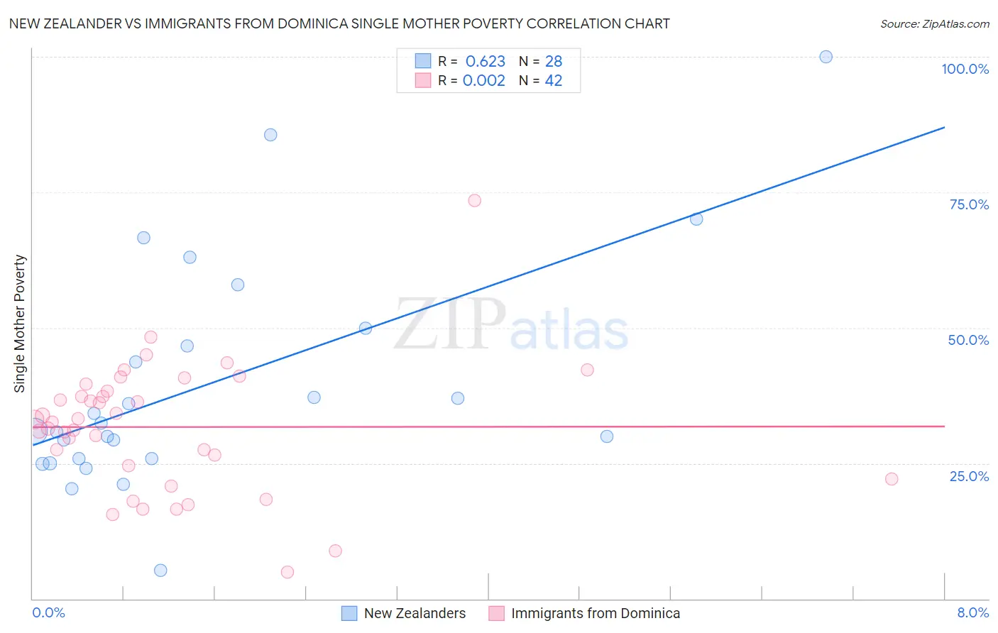 New Zealander vs Immigrants from Dominica Single Mother Poverty