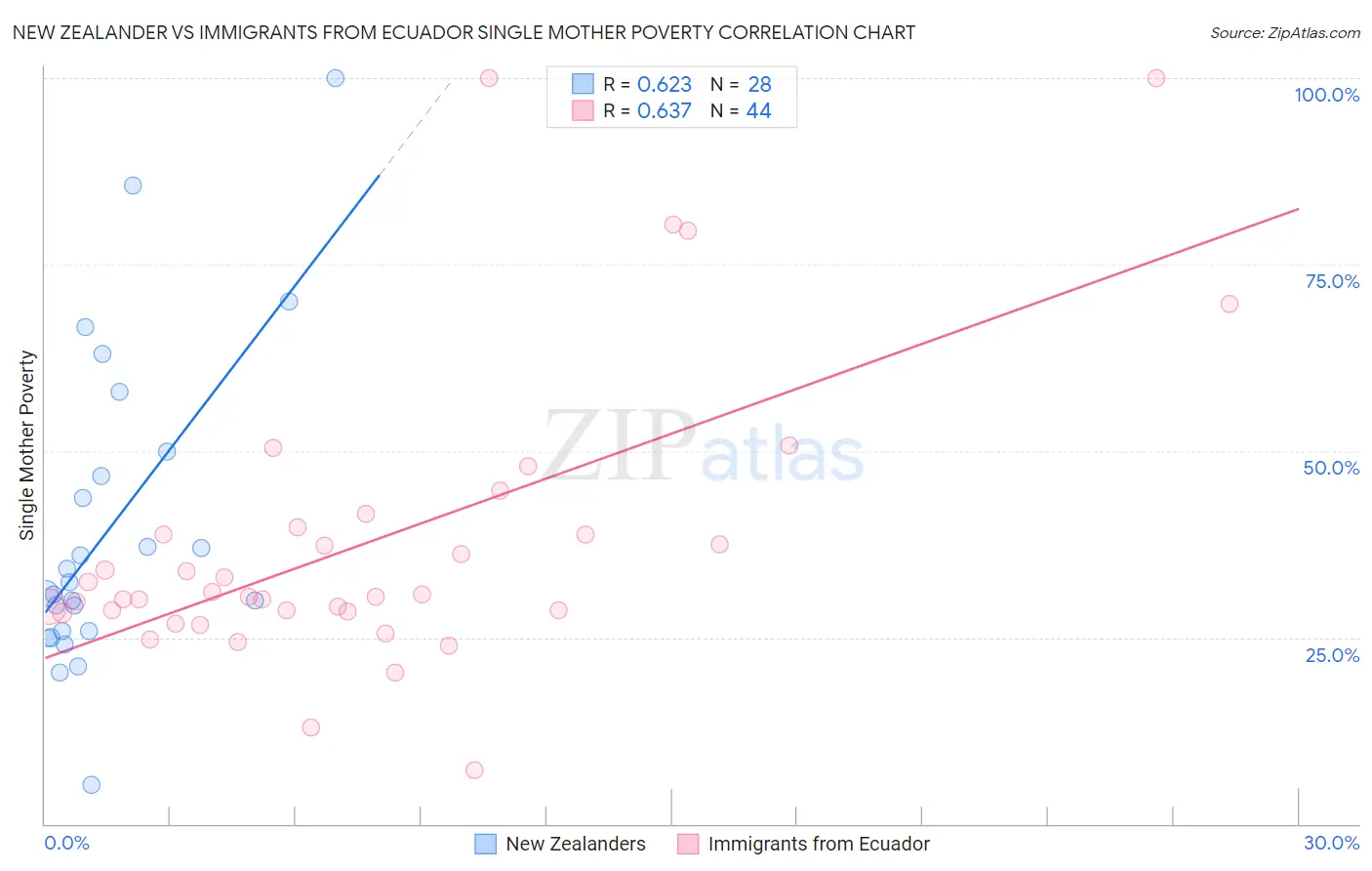 New Zealander vs Immigrants from Ecuador Single Mother Poverty