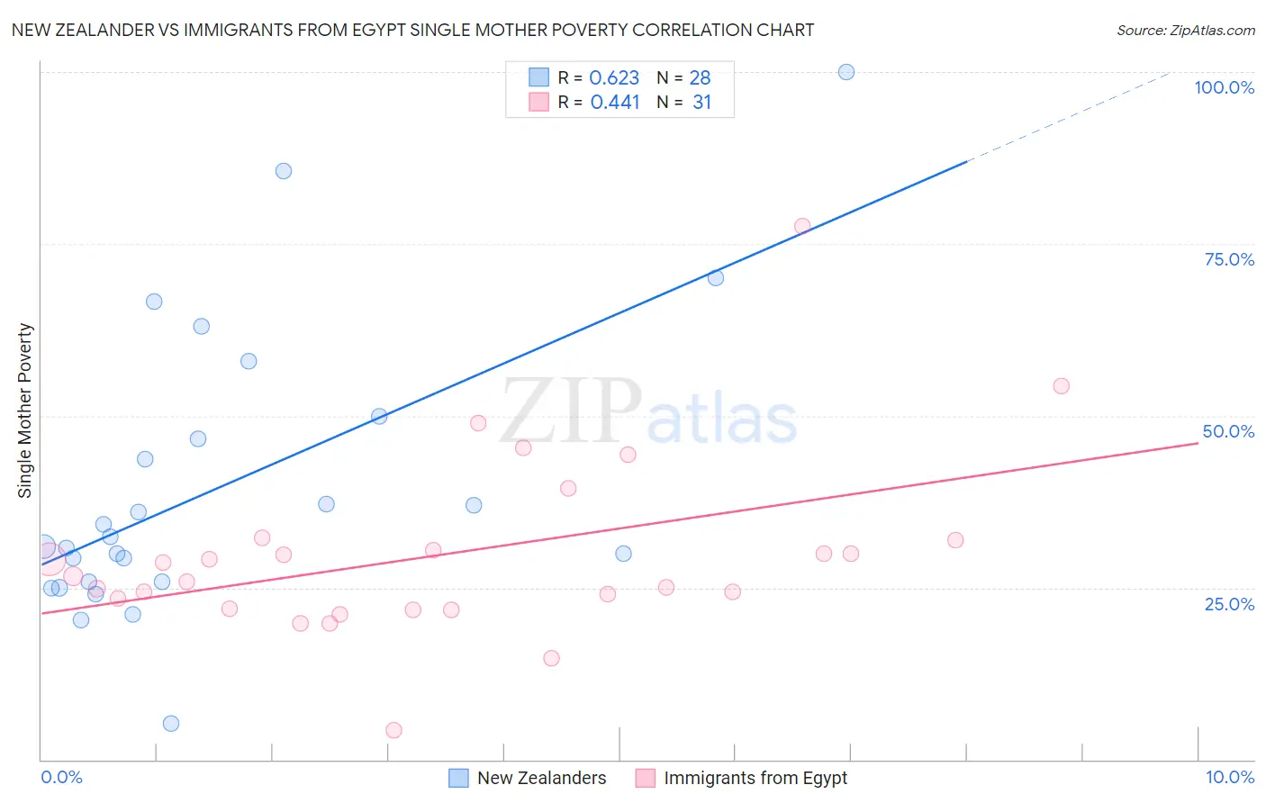 New Zealander vs Immigrants from Egypt Single Mother Poverty