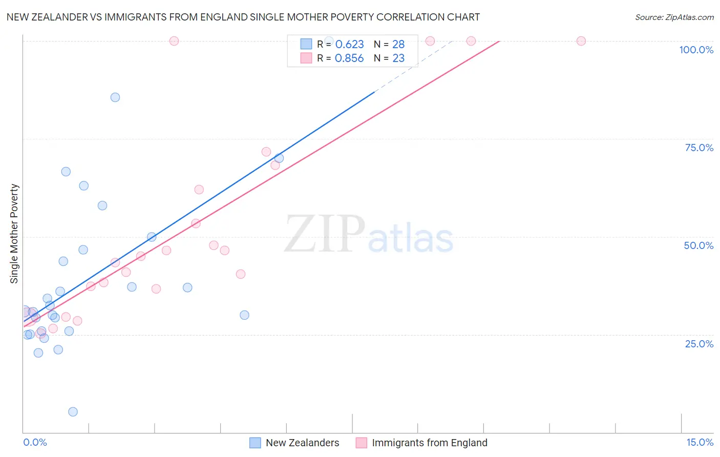 New Zealander vs Immigrants from England Single Mother Poverty