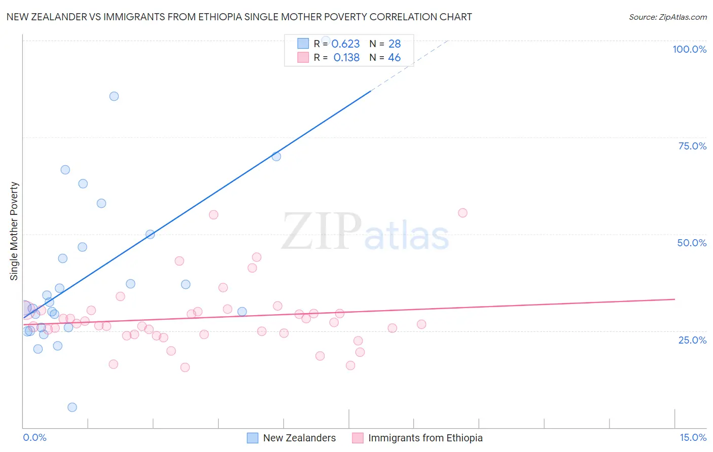 New Zealander vs Immigrants from Ethiopia Single Mother Poverty