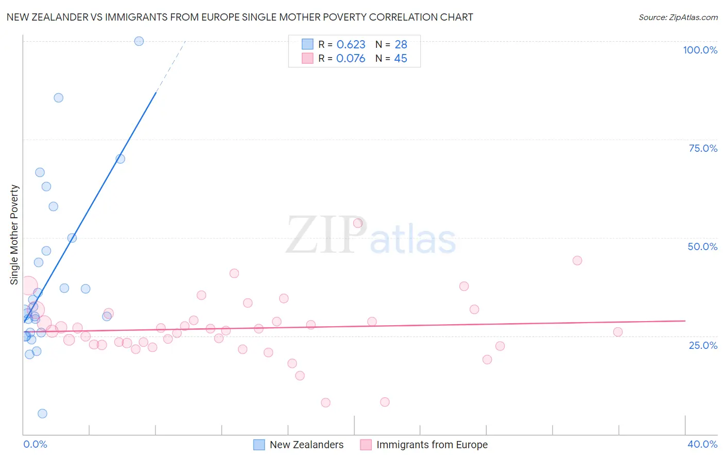 New Zealander vs Immigrants from Europe Single Mother Poverty