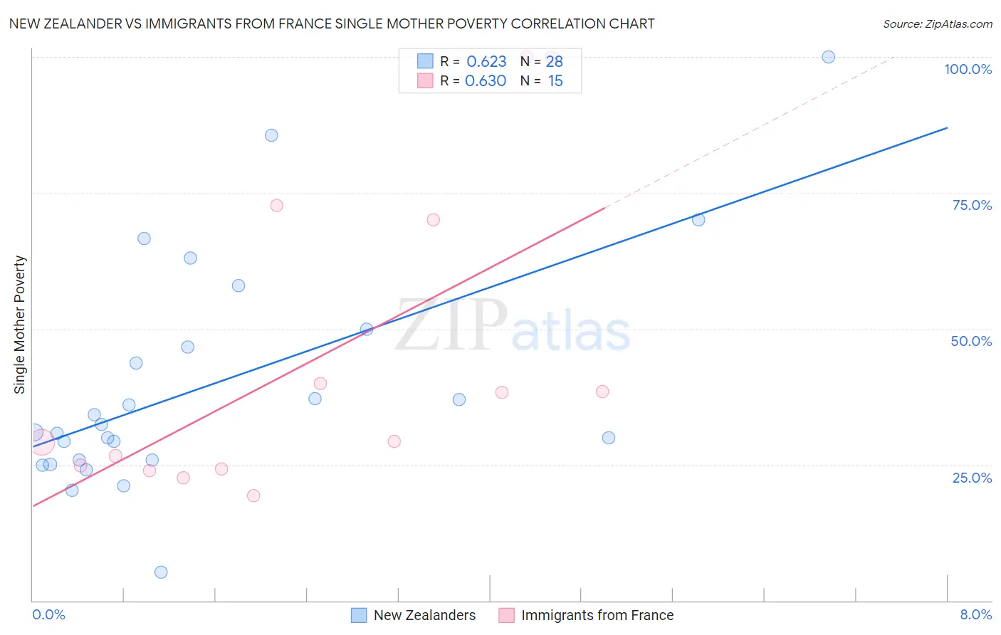 New Zealander vs Immigrants from France Single Mother Poverty