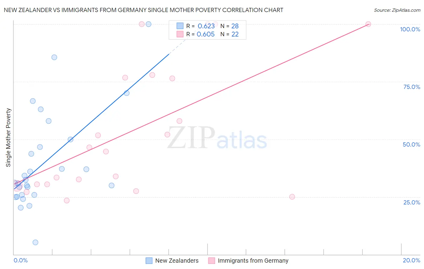New Zealander vs Immigrants from Germany Single Mother Poverty