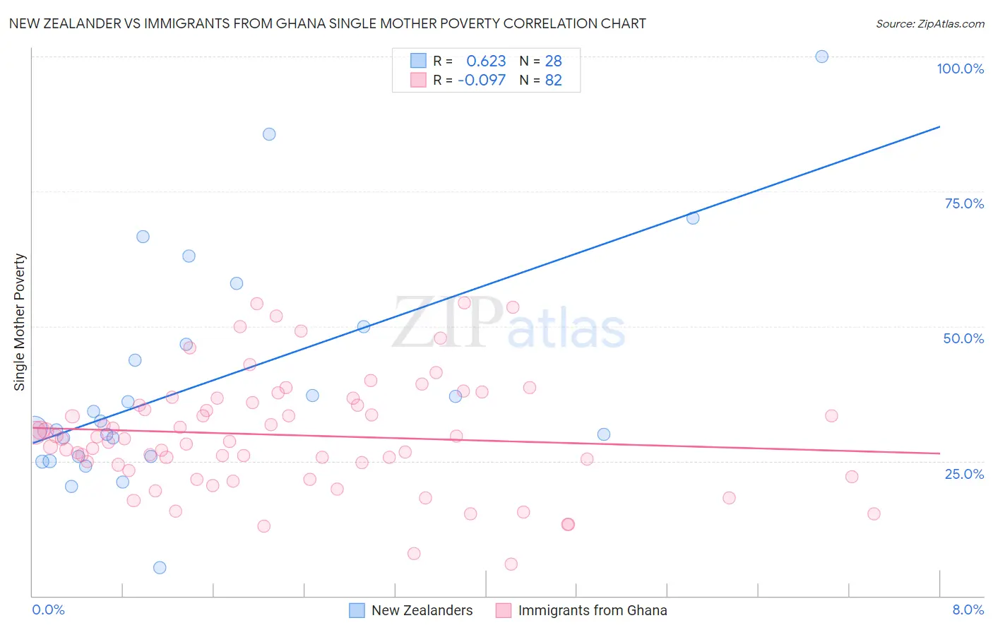 New Zealander vs Immigrants from Ghana Single Mother Poverty