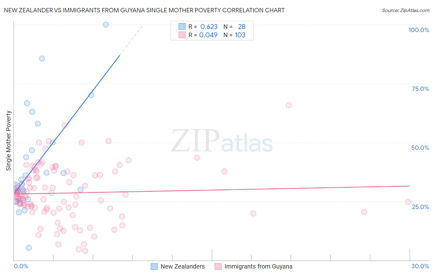 New Zealander vs Immigrants from Guyana Single Mother Poverty