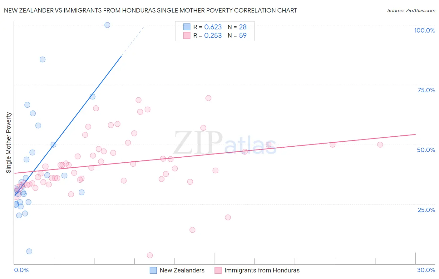 New Zealander vs Immigrants from Honduras Single Mother Poverty