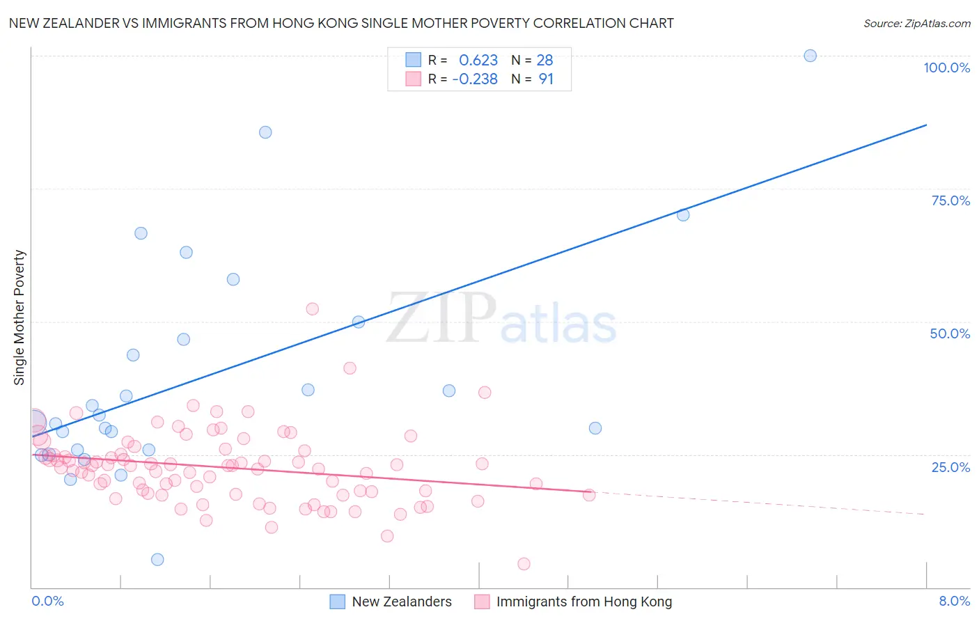 New Zealander vs Immigrants from Hong Kong Single Mother Poverty