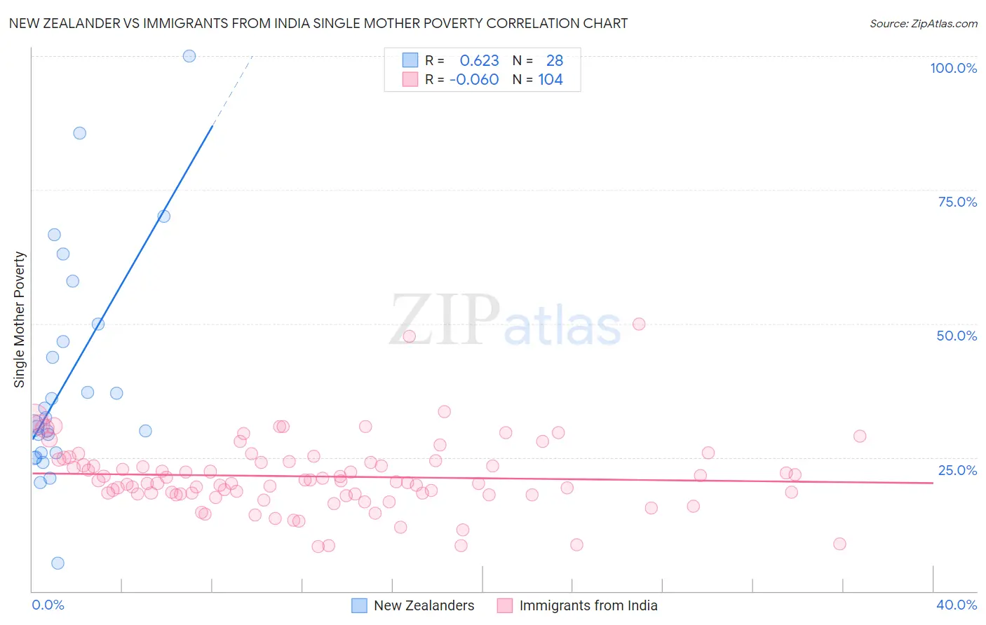 New Zealander vs Immigrants from India Single Mother Poverty