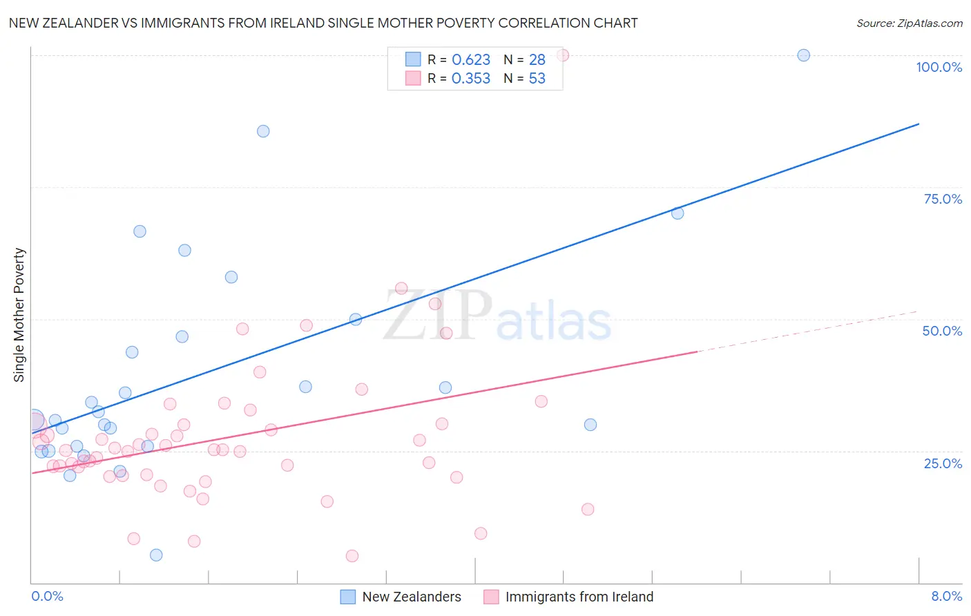 New Zealander vs Immigrants from Ireland Single Mother Poverty