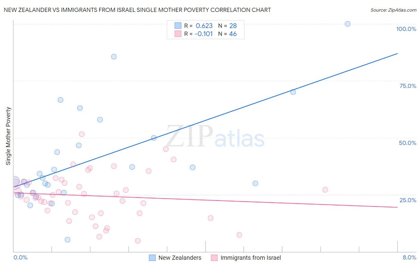 New Zealander vs Immigrants from Israel Single Mother Poverty