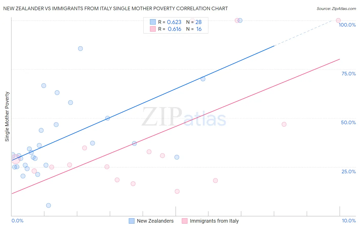 New Zealander vs Immigrants from Italy Single Mother Poverty