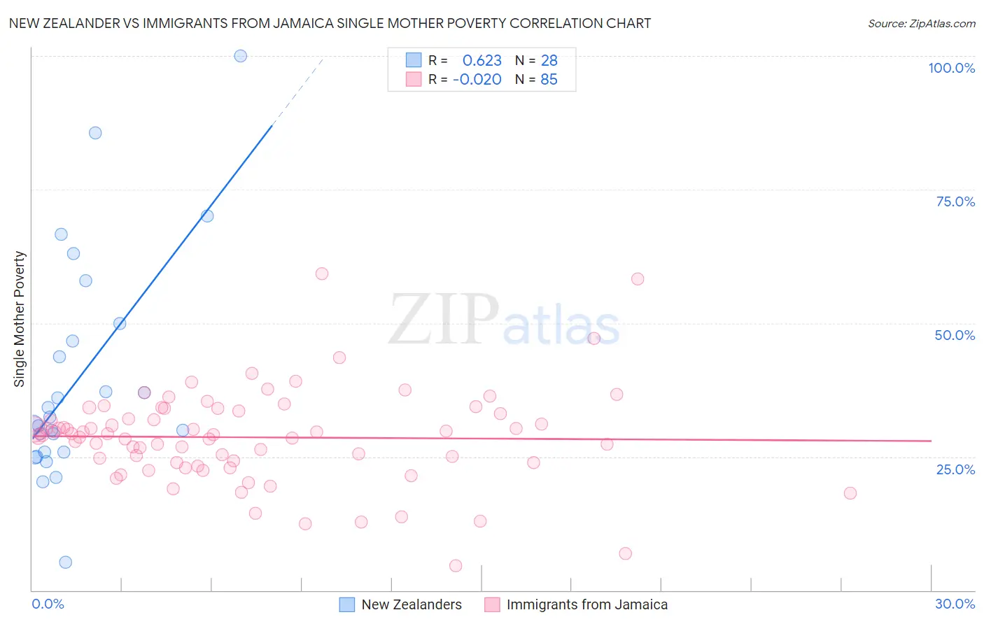 New Zealander vs Immigrants from Jamaica Single Mother Poverty