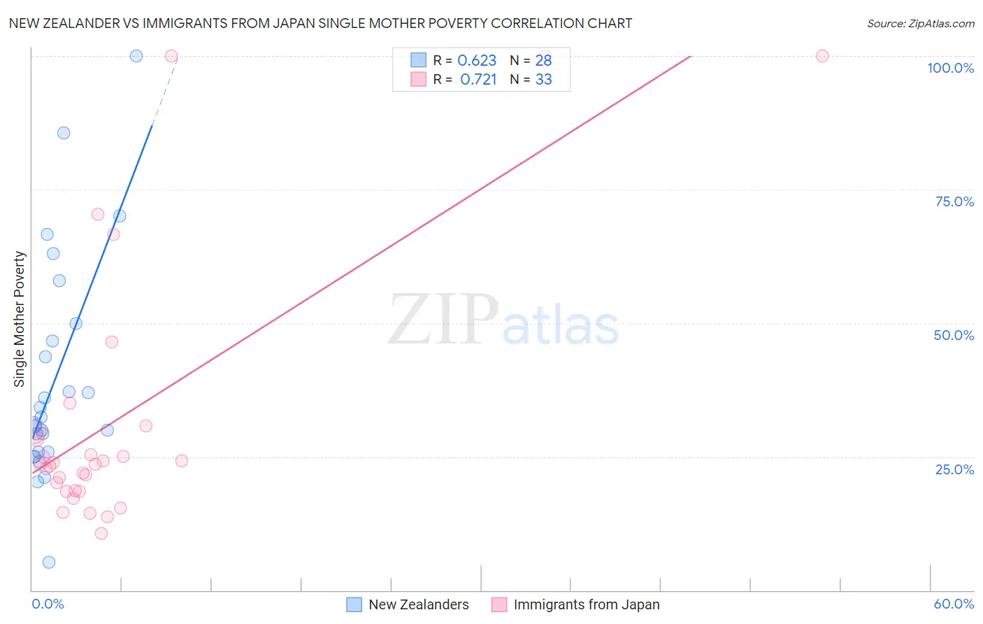 New Zealander vs Immigrants from Japan Single Mother Poverty