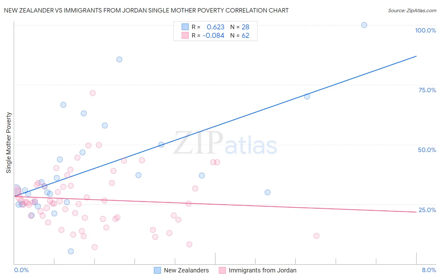 New Zealander vs Immigrants from Jordan Single Mother Poverty
