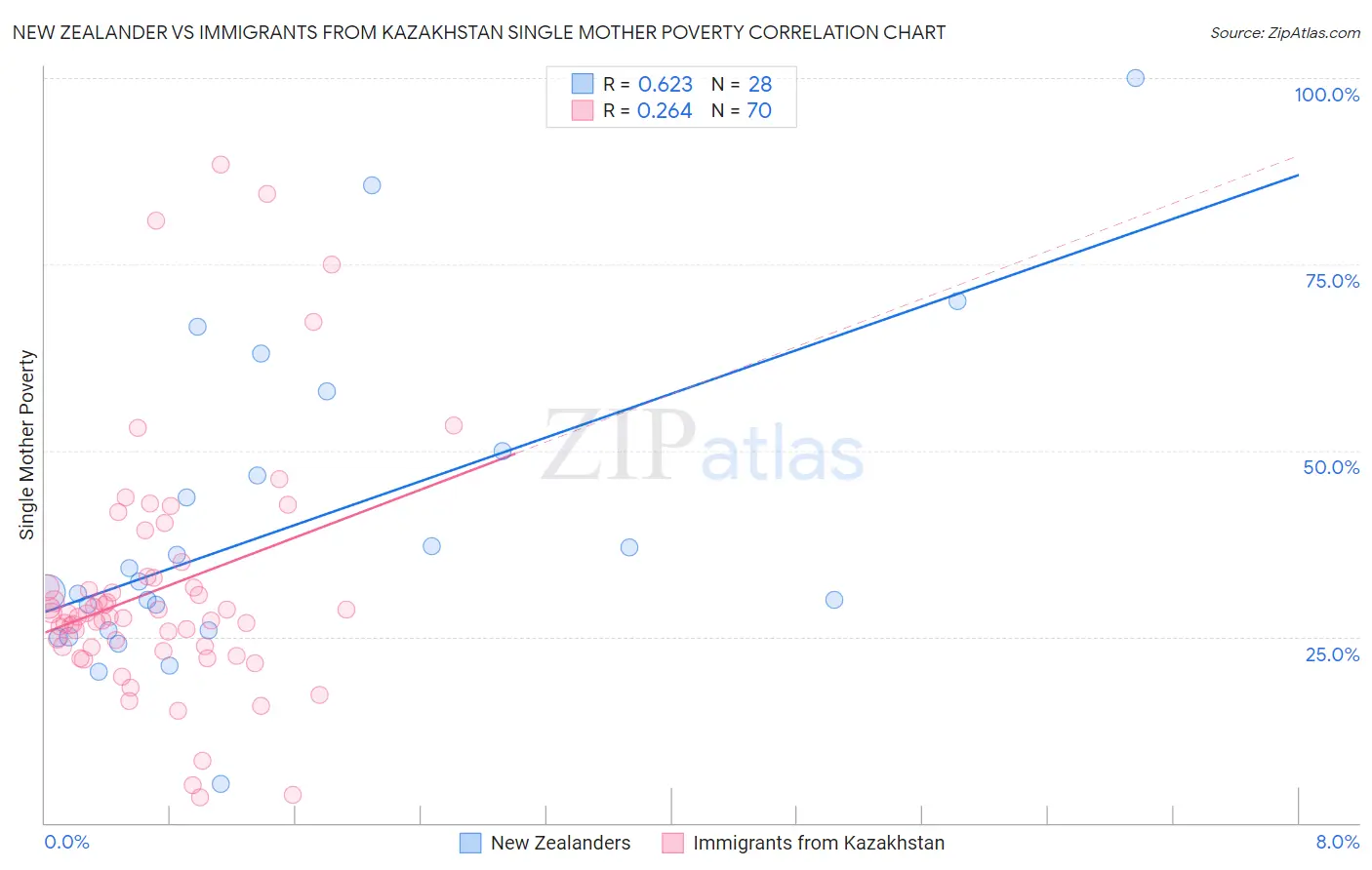 New Zealander vs Immigrants from Kazakhstan Single Mother Poverty