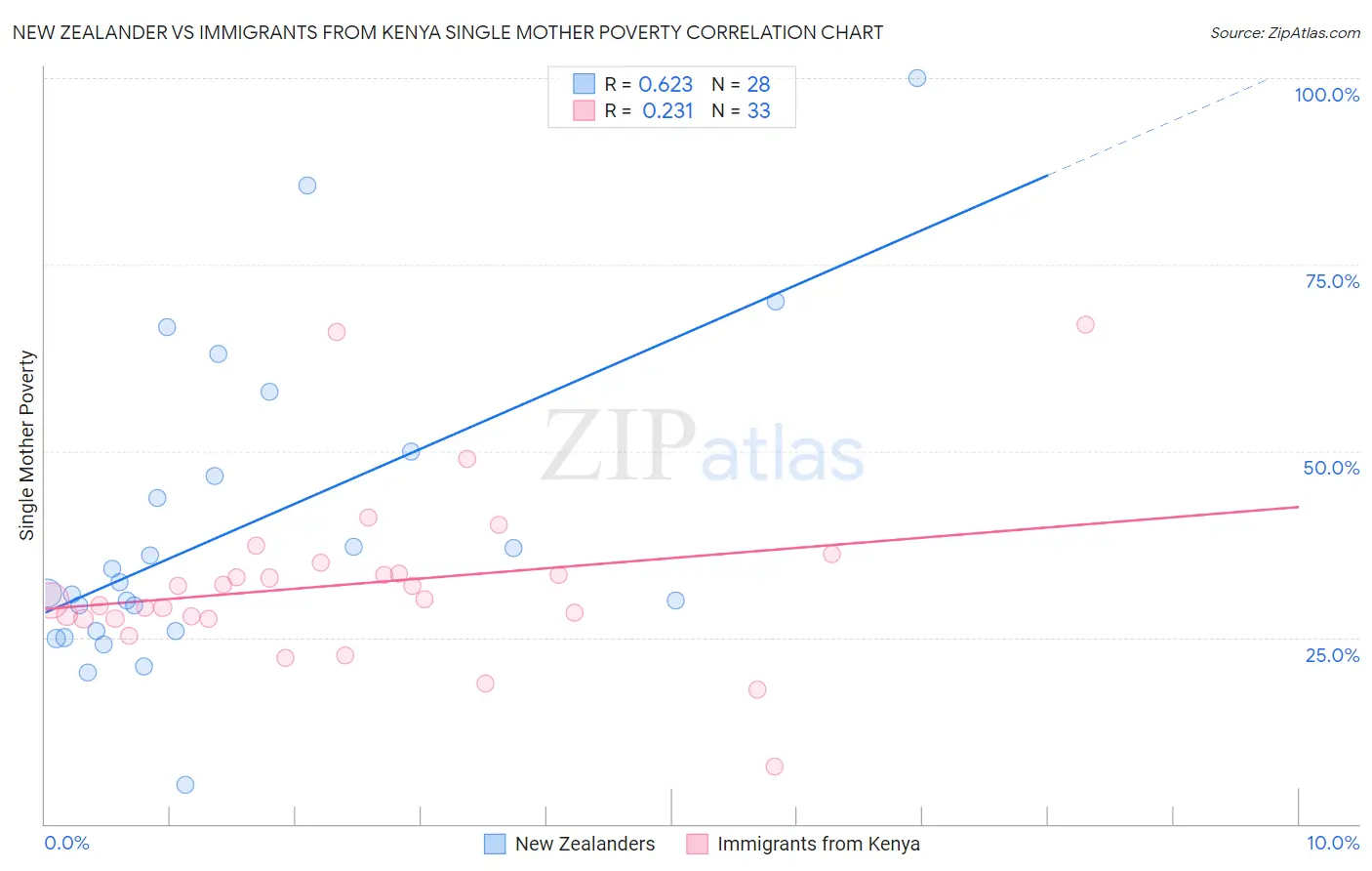 New Zealander vs Immigrants from Kenya Single Mother Poverty