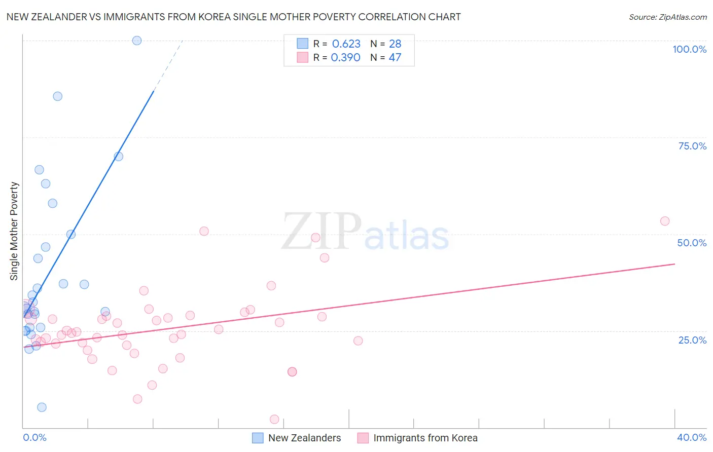 New Zealander vs Immigrants from Korea Single Mother Poverty