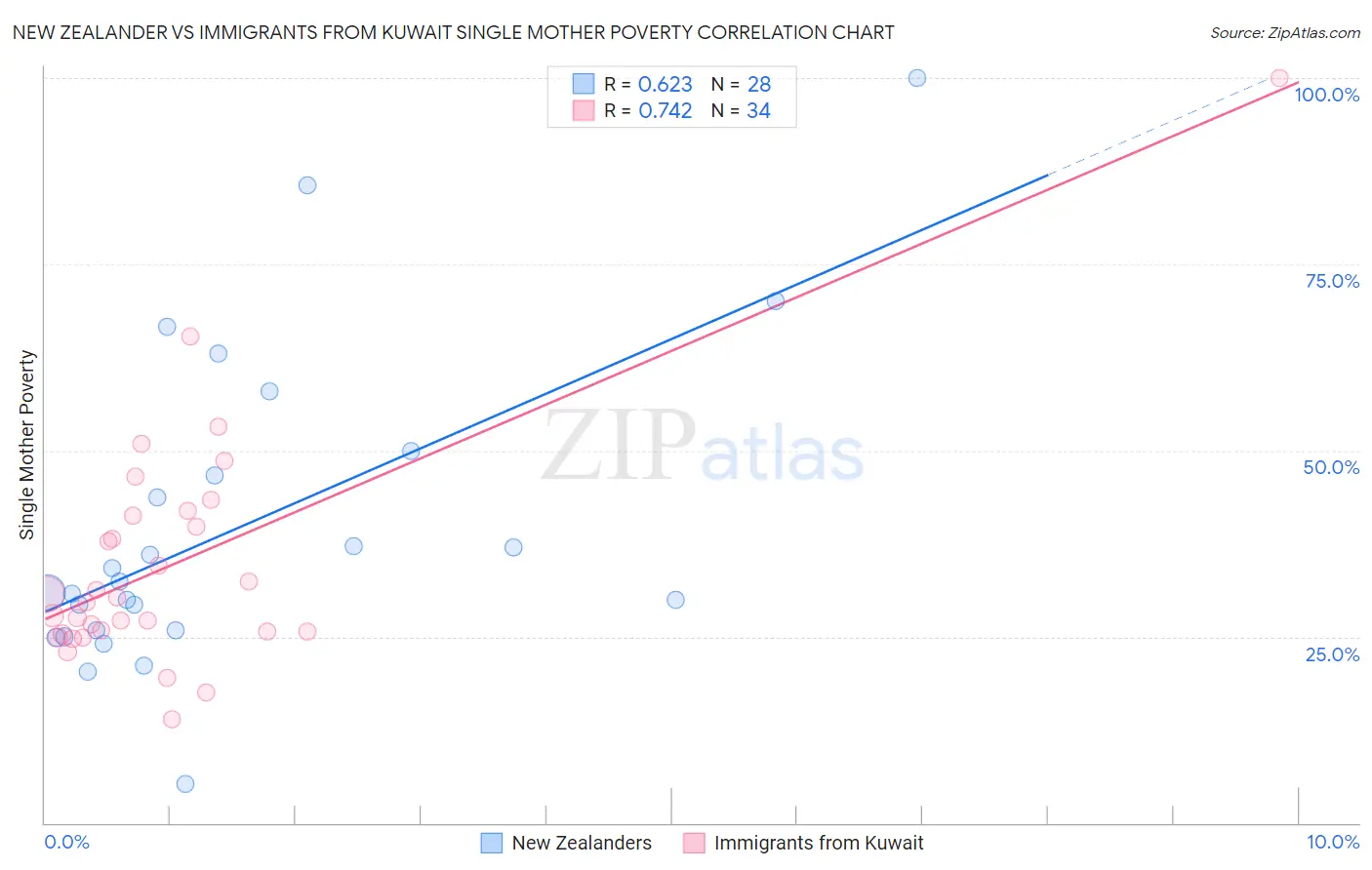 New Zealander vs Immigrants from Kuwait Single Mother Poverty