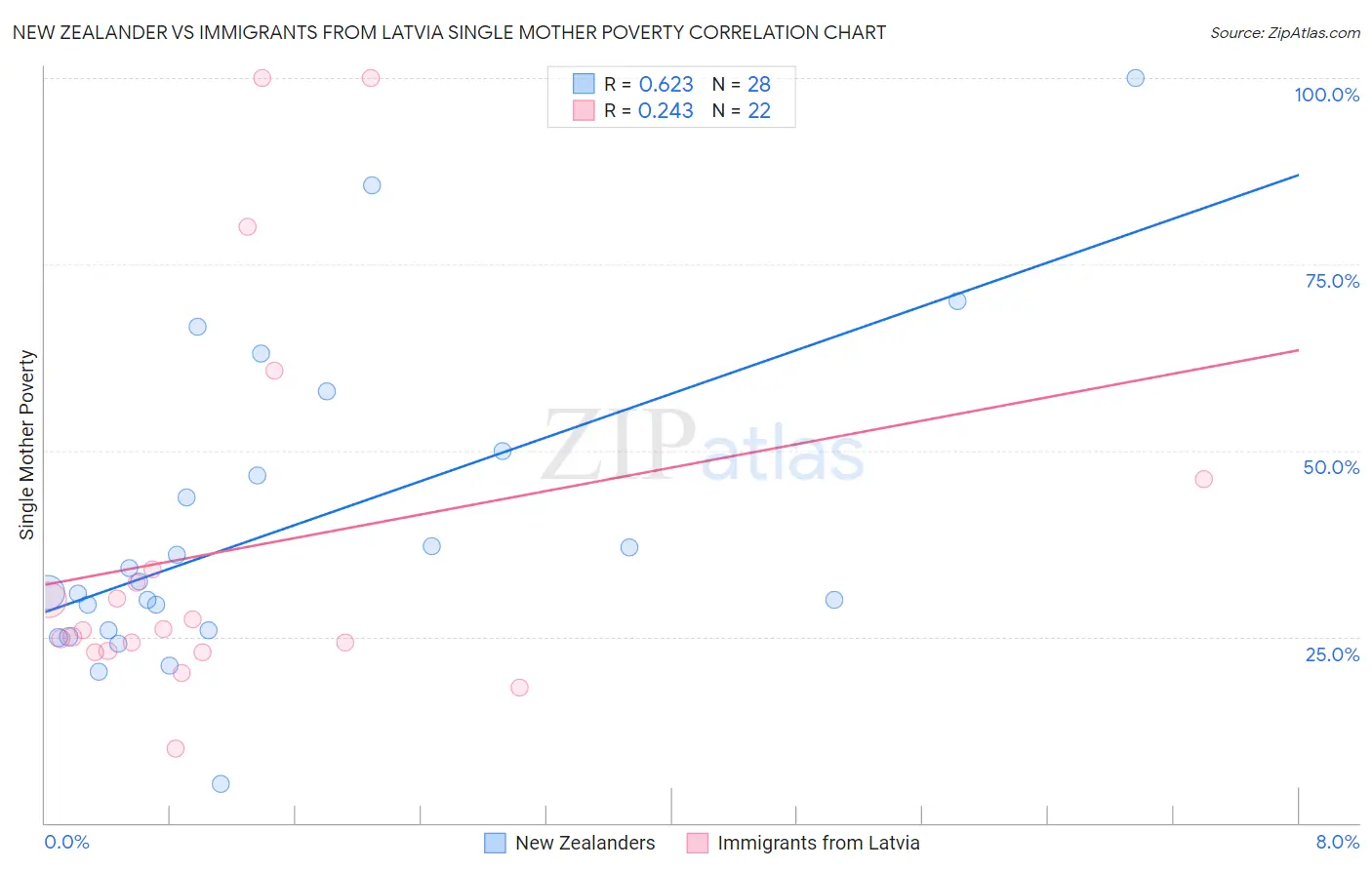 New Zealander vs Immigrants from Latvia Single Mother Poverty
