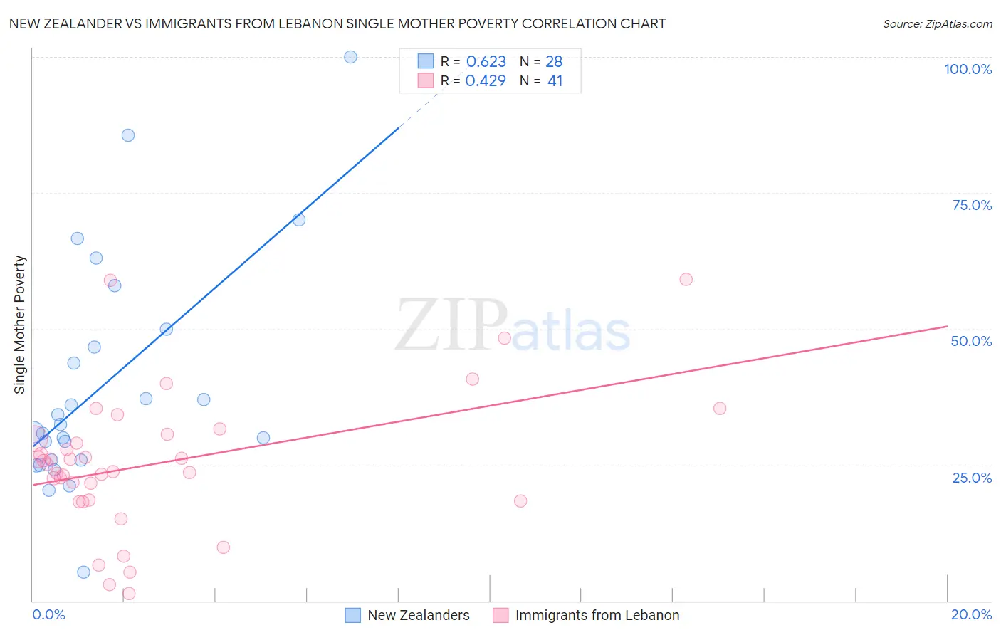 New Zealander vs Immigrants from Lebanon Single Mother Poverty