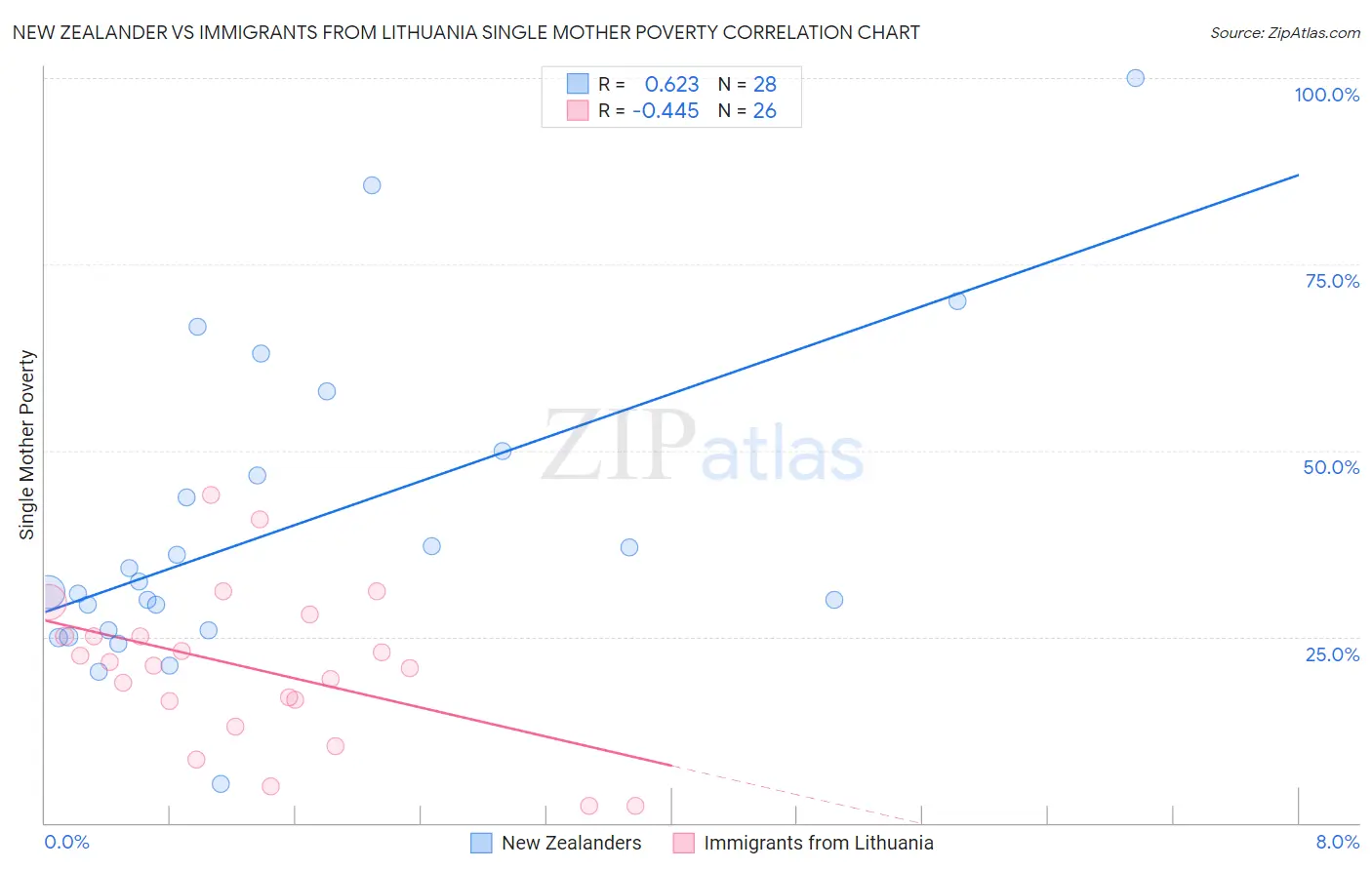 New Zealander vs Immigrants from Lithuania Single Mother Poverty