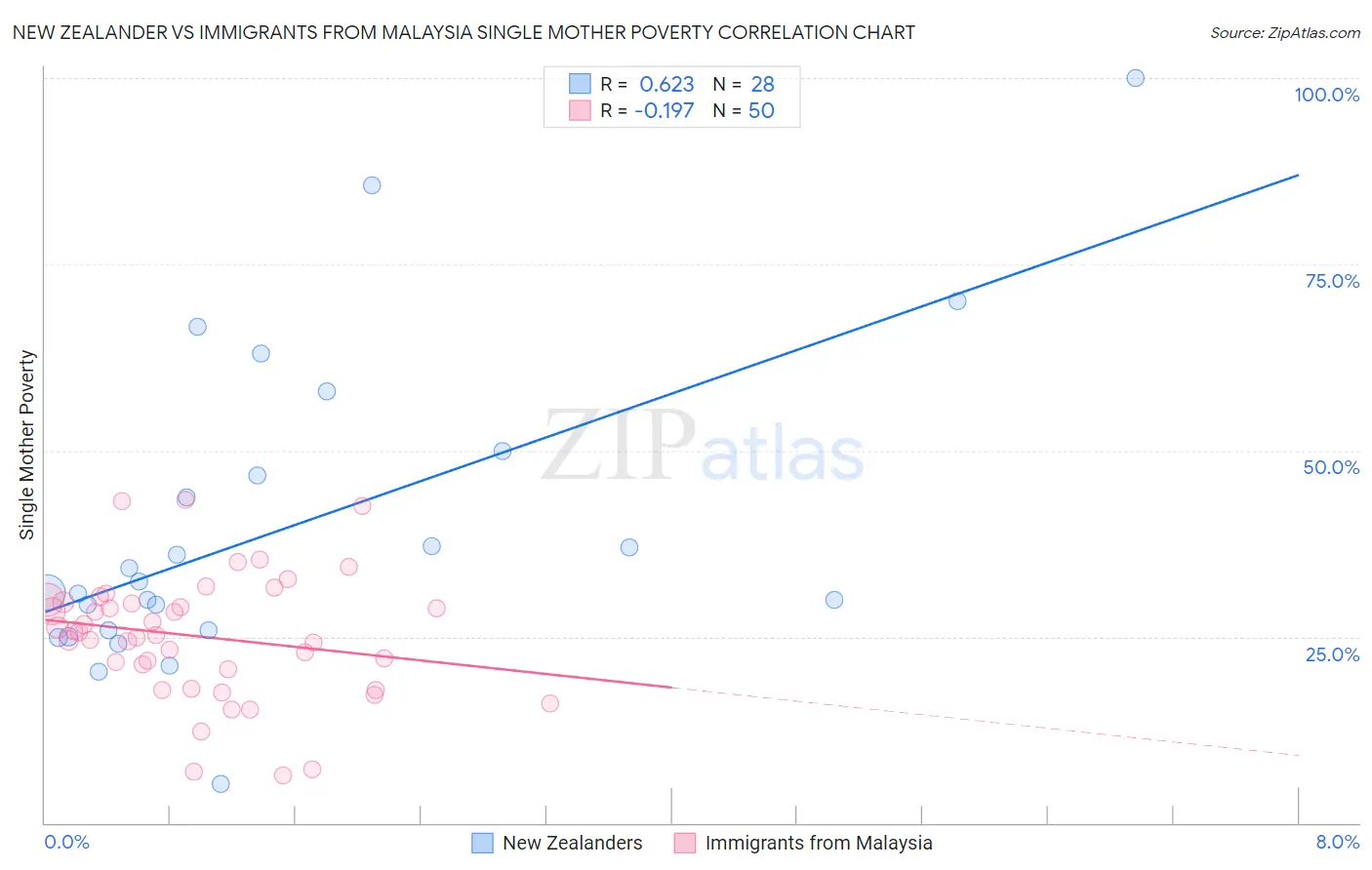 New Zealander vs Immigrants from Malaysia Single Mother Poverty