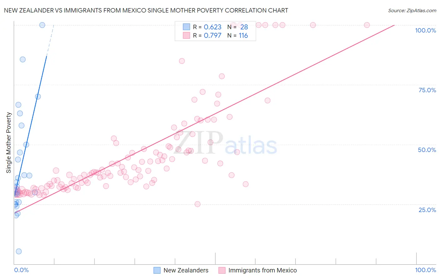 New Zealander vs Immigrants from Mexico Single Mother Poverty