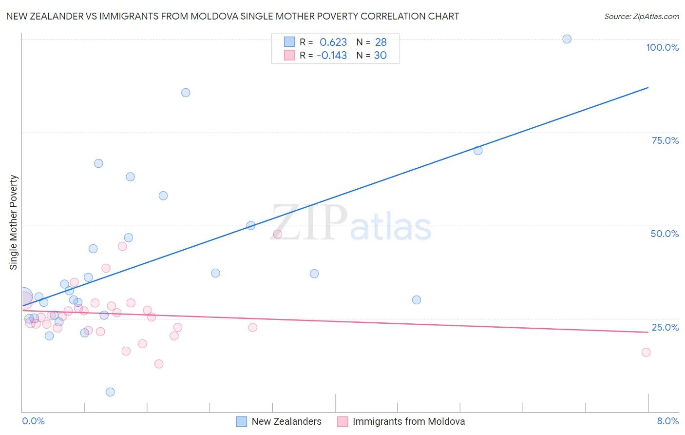 New Zealander vs Immigrants from Moldova Single Mother Poverty