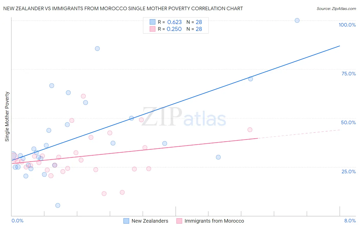 New Zealander vs Immigrants from Morocco Single Mother Poverty