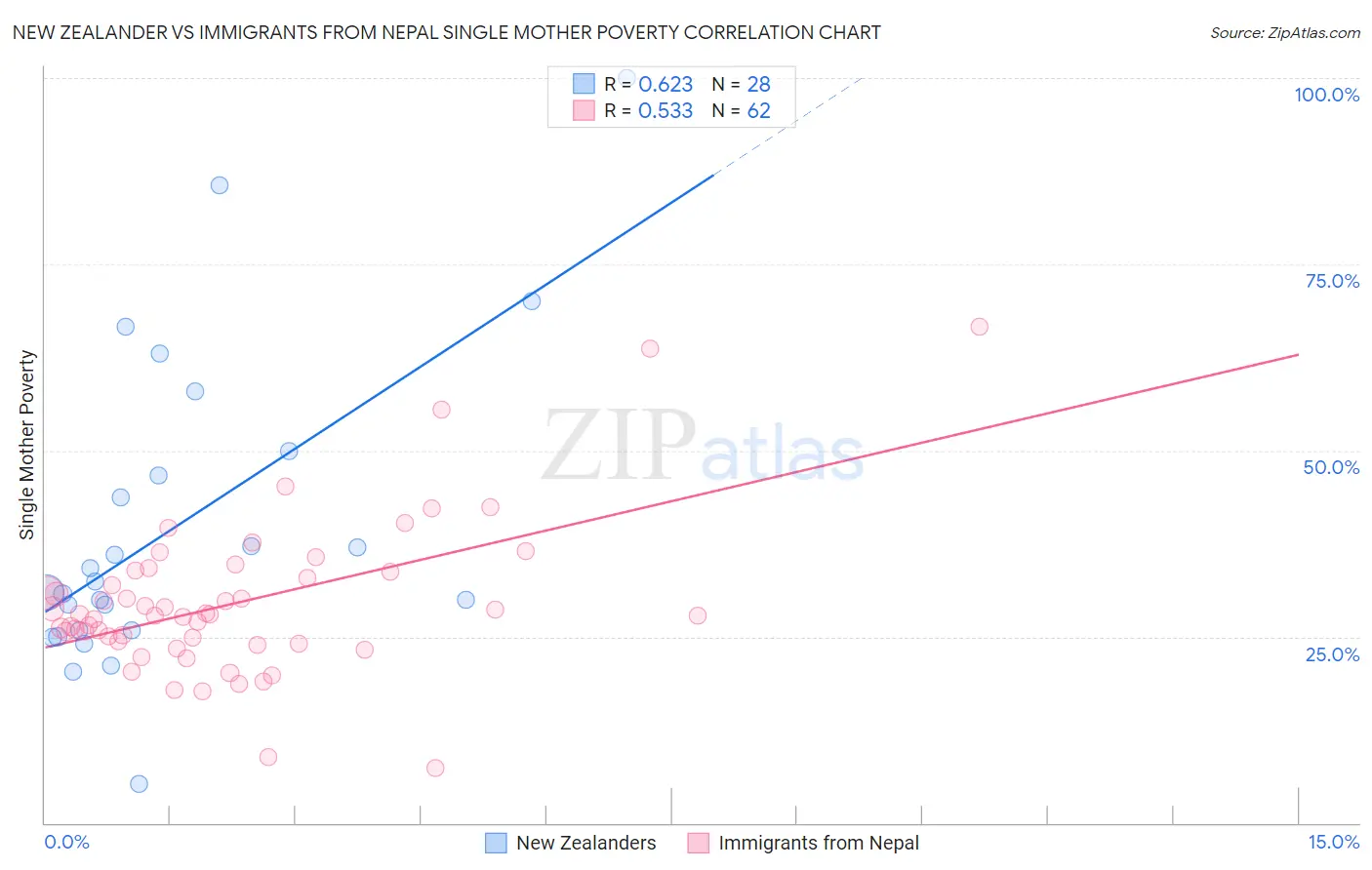 New Zealander vs Immigrants from Nepal Single Mother Poverty