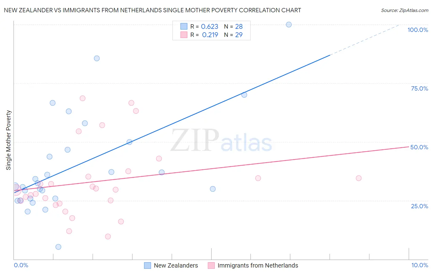 New Zealander vs Immigrants from Netherlands Single Mother Poverty