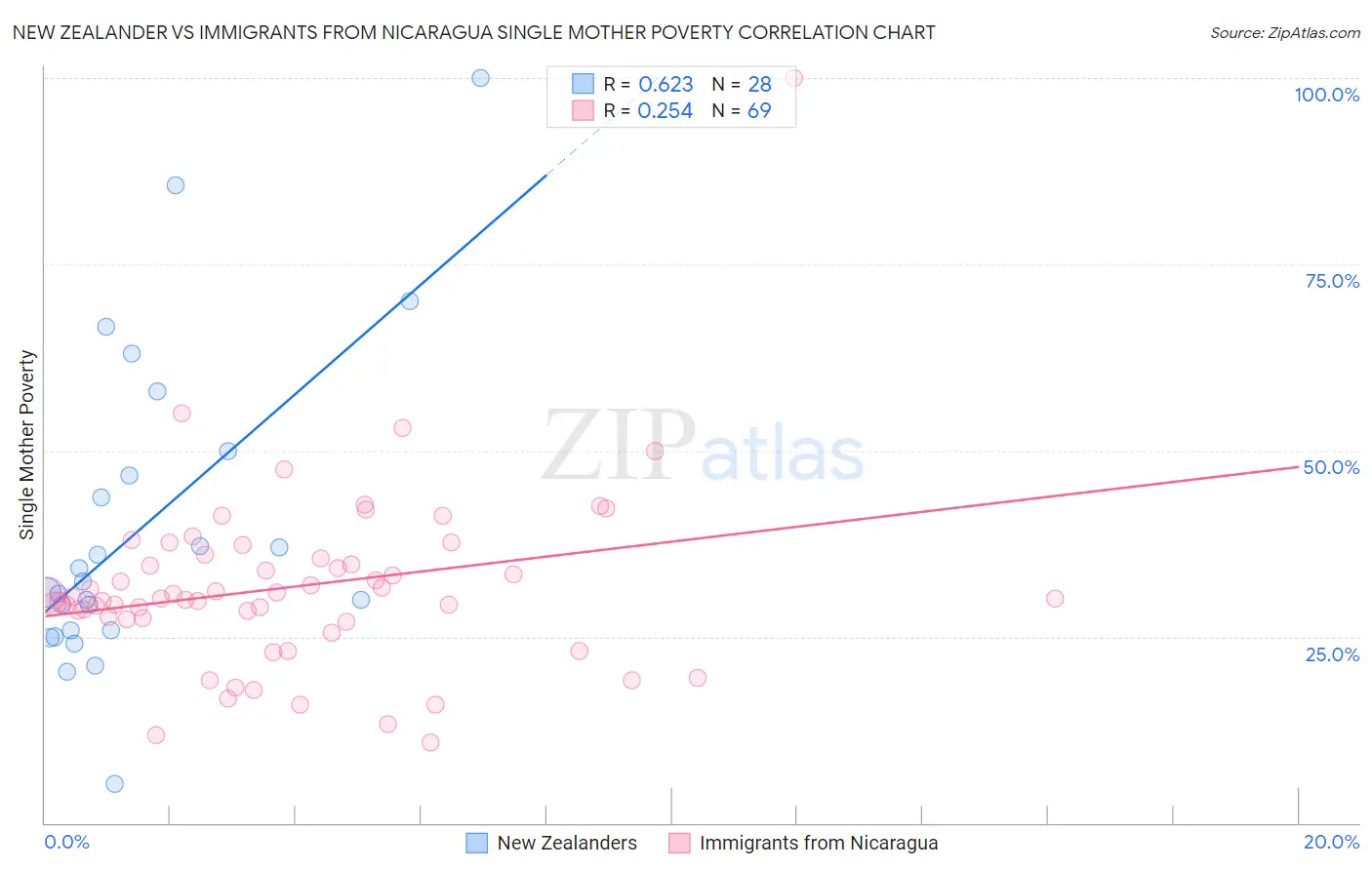 New Zealander vs Immigrants from Nicaragua Single Mother Poverty